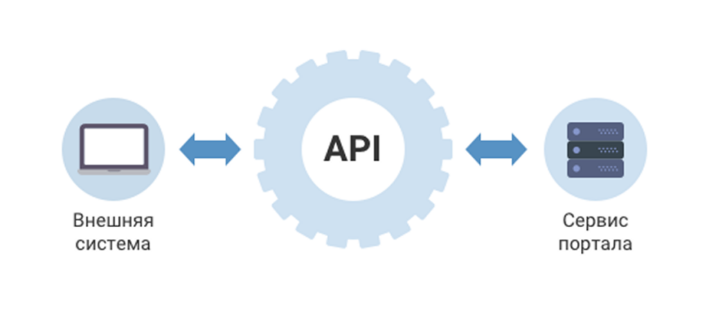Схема работы API на площадке s-nds.ru: автоматическая передача данных о товарах между учётной системой и сайтом.