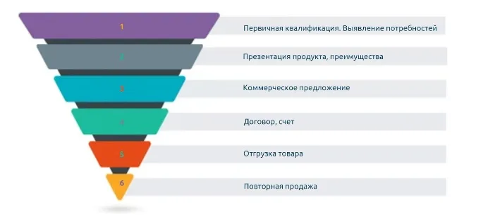 Инфографика источников лидов на B2B-площадке и воронка конверсии