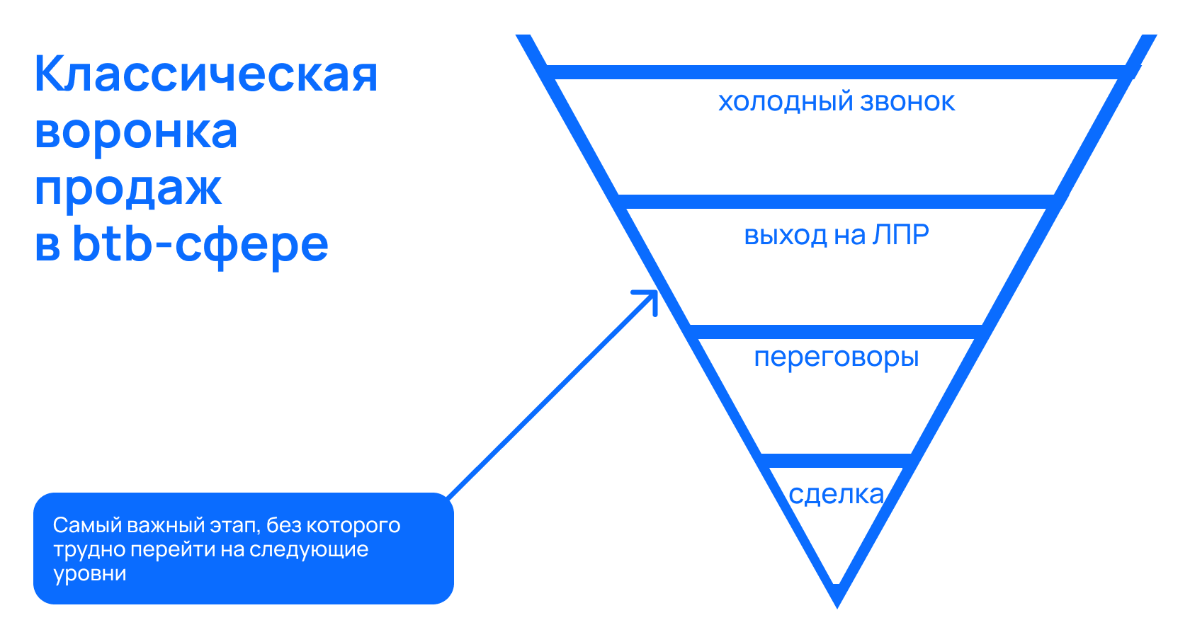 Схема воронки продаж на B2B-витрине объявлений: показ, клик, просмотр карточки, заявка и сделка