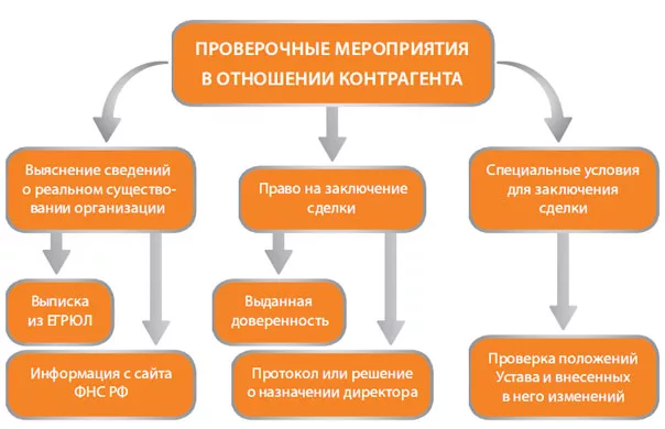Верификация продавцов на B2B-площадке с-ндс.ру