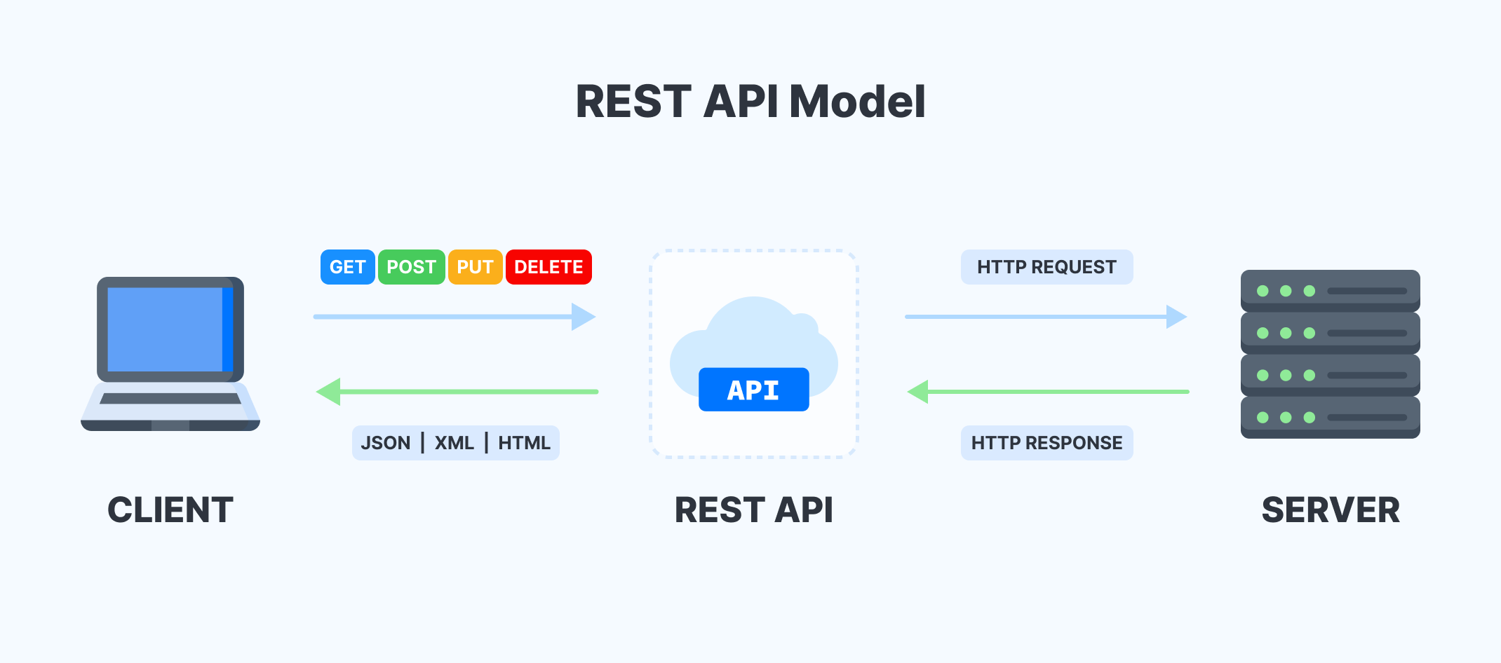Схема работы API на площадке s-nds.ru: автоматическая передача данных о товарах между учётной системой и сайтом.